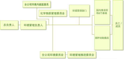 环境管理体制